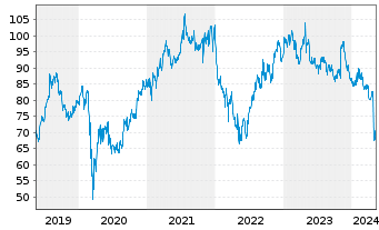 Chart Starbucks Corp.  - 5 Jahre