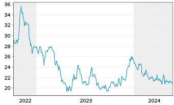 Chart Stellar Bancorp Inc. - 5 Jahre