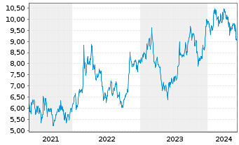 Chart Suncoke Energy Inc. - 5 années