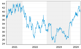 Chart Synchrony Financial - 5 Jahre