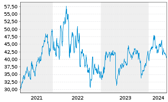 Chart Tenable Holdings Inc. - 5 Jahre