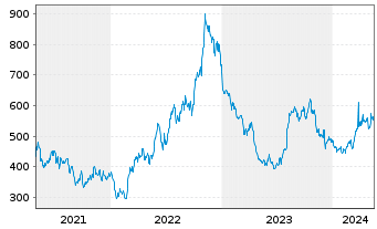 Chart Texas Pacific Land Corp. - 5 Jahre