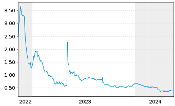 Chart Trevena Inc. - 5 Jahre