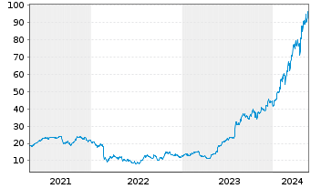 Chart Vertiv Holdings Co. - 5 Jahre