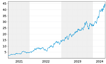 Chart Vista Oil & Gas S.A.B. de C.V. - 5 Jahre
