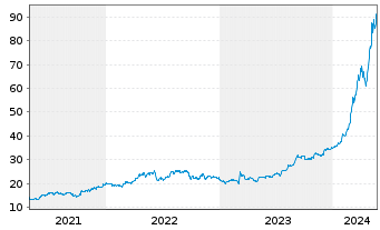 Chart Vistra Corp. - 5 Jahre