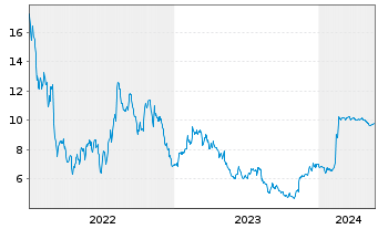 Chart VIZIO Holding Corp.  Cl.A - 5 Jahre