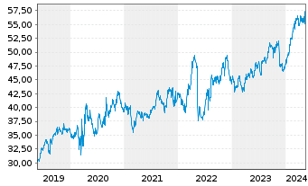 Chart Walmart Inc. - 5 Years
