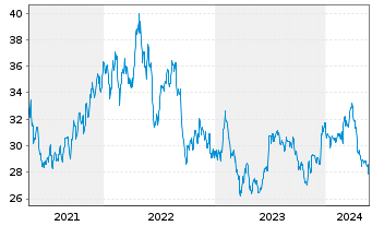 Chart Weyerhaeuser Co. - 5 Jahre