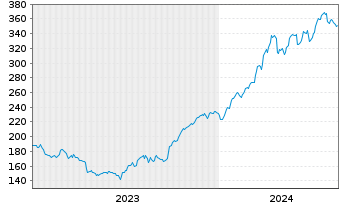 Chart Wingstop Inc. - 5 Jahre