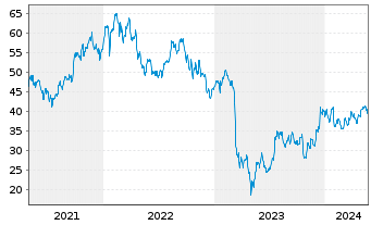 Chart Zions Bancorporation - 5 Jahre