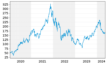 Chart Zscaler Inc. - 5 années