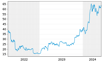 Chart Invesco Digital Markets Plc Bitcoin - 5 Years