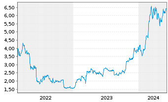 Chart Fidelity Exchange Traded Prod. OE ETP 22(22/unl.) - 5 Years
