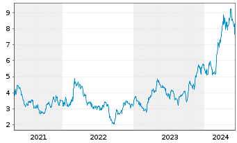 Chart Harmony Gold Mining Co. Ltd. - 5 Years