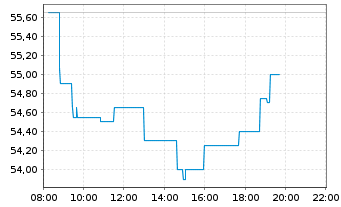Chart Andritz AG - Intraday