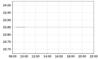 Chart Immofinanz AG - Intraday