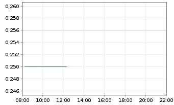 Chart Draganfly Inc. - Intraday