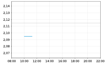 Chart High Tide Inc. - Intraday