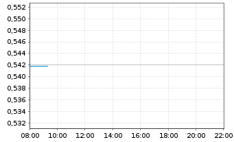 Chart Ind.& Comm.Bk of China, The - Intraday