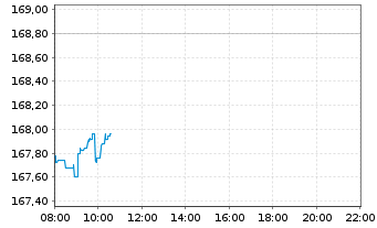 Chart iShare.NASDAQ-100 UCITS ETF DE - Intraday