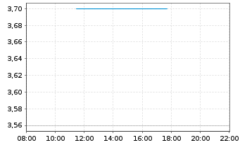 Chart Delignit AG - Intraday