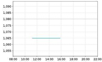 Chart KPS AG - Intraday