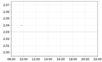 Chart clearvise AG Inhaber-Aktien o.N. - Intraday