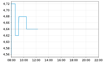 Chart MPC Münchmeyer Peters.Cap.AG - Intraday