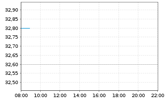 Chart MPH Health Care AG - Intraday