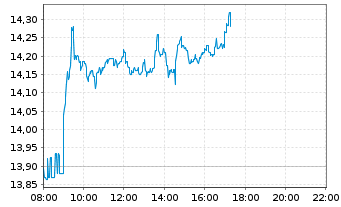 Chart Commerzbank AG - Intraday