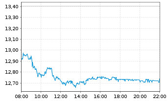 Chart E.ON SE - Intraday