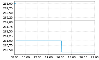 Chart GENMAB AS - Intraday