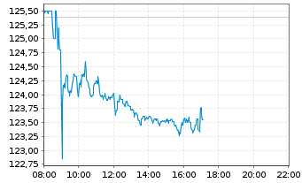 Chart Novo-Nordisk AS - Intraday