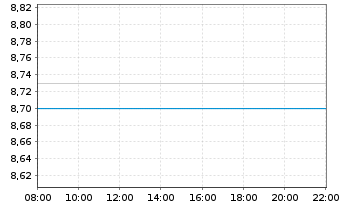 Chart Metrovacesa S.A. - Intraday