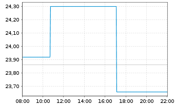 Chart Kempower OYJ - Intraday