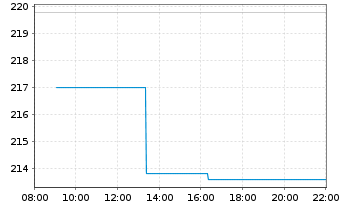 Chart Sopra Steria Group S.A. - Intraday