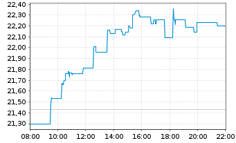 Chart Ubisoft Entertainment S.A. - Intraday
