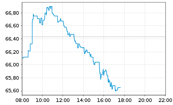 Chart TotalEnergies SE - Intraday