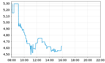 Chart OVH GROUPE S.A.S. - Intraday