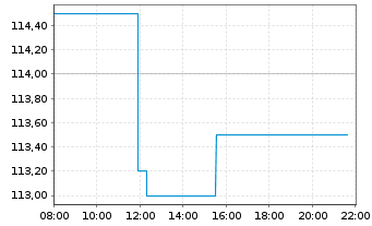 Chart Games Workshop Group PLC - Intraday