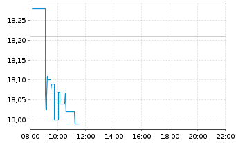 Chart Carnival PLC - Intraday