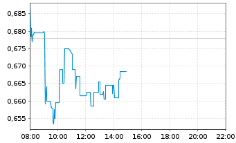Chart ITM Power PLC - Intraday