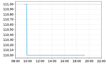 Chart London Stock Exchange GroupPLC - Intraday
