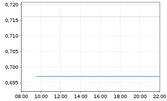 Chart Vanquis Banking Group PLC - Intraday