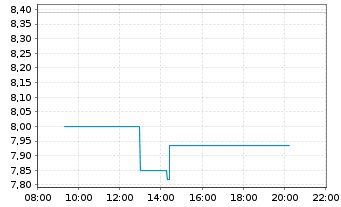 Chart Pennon Group PLC - Intraday