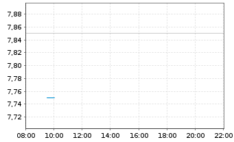 Chart Land Securities Group PLC - Intraday
