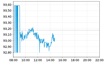 Chart iShs DL Corp Bond UCITS ETF - Intraday