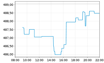 Chart SPDR S&P 500 UCITS ETF - Intraday