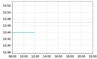 Chart Bank of Ireland Group PLC - Intraday